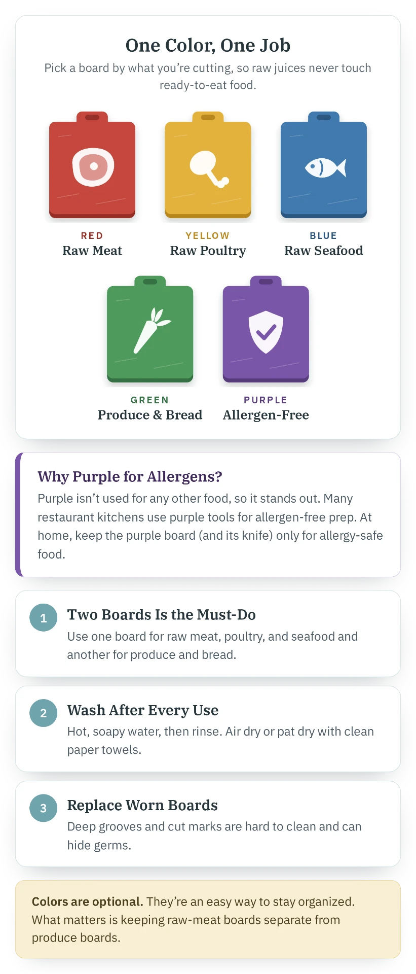 One Color, One Job: red boards for raw meat, yellow for raw poultry, blue for raw seafood, green for produce and bread, and purple for allergen-free foods, with tips to use two boards at minimum, wash after every use, and replace worn boards.