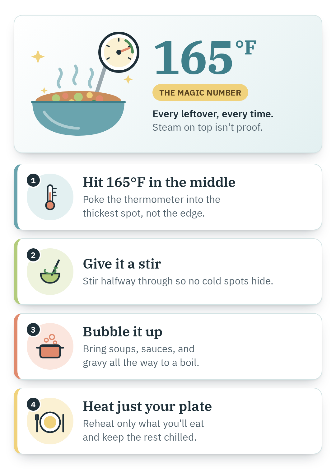 Infographic: The magic number 165°F — four tips for reheating leftovers safely every time.