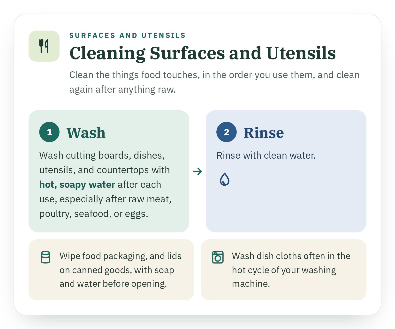 Infographic: Cleaning surfaces and utensils — wash with hot soapy water, rinse, wipe packaging, and wash dish cloths.